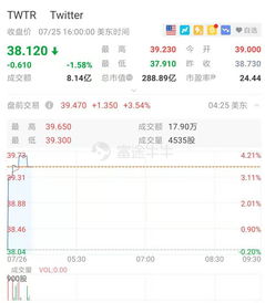 股價搶跑業(yè)績，推特盤前漲超3% 數(shù)字內容制作服務潛力凸顯